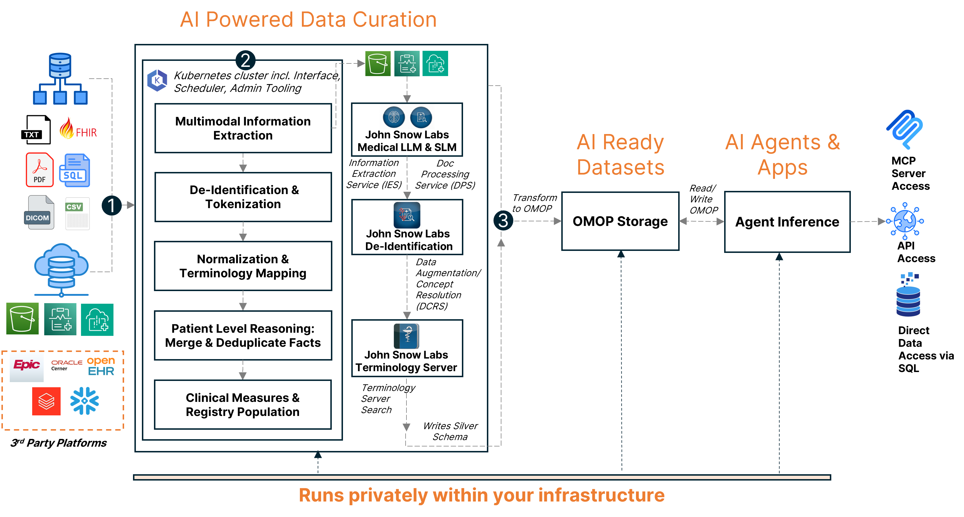 AI Powered Data Curation